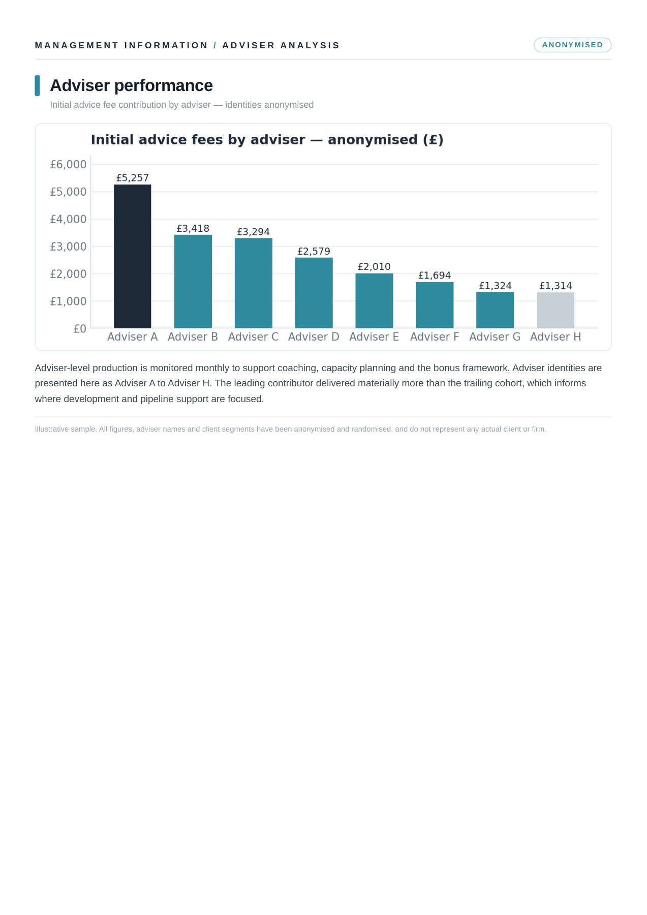 Anonymised adviser performance report