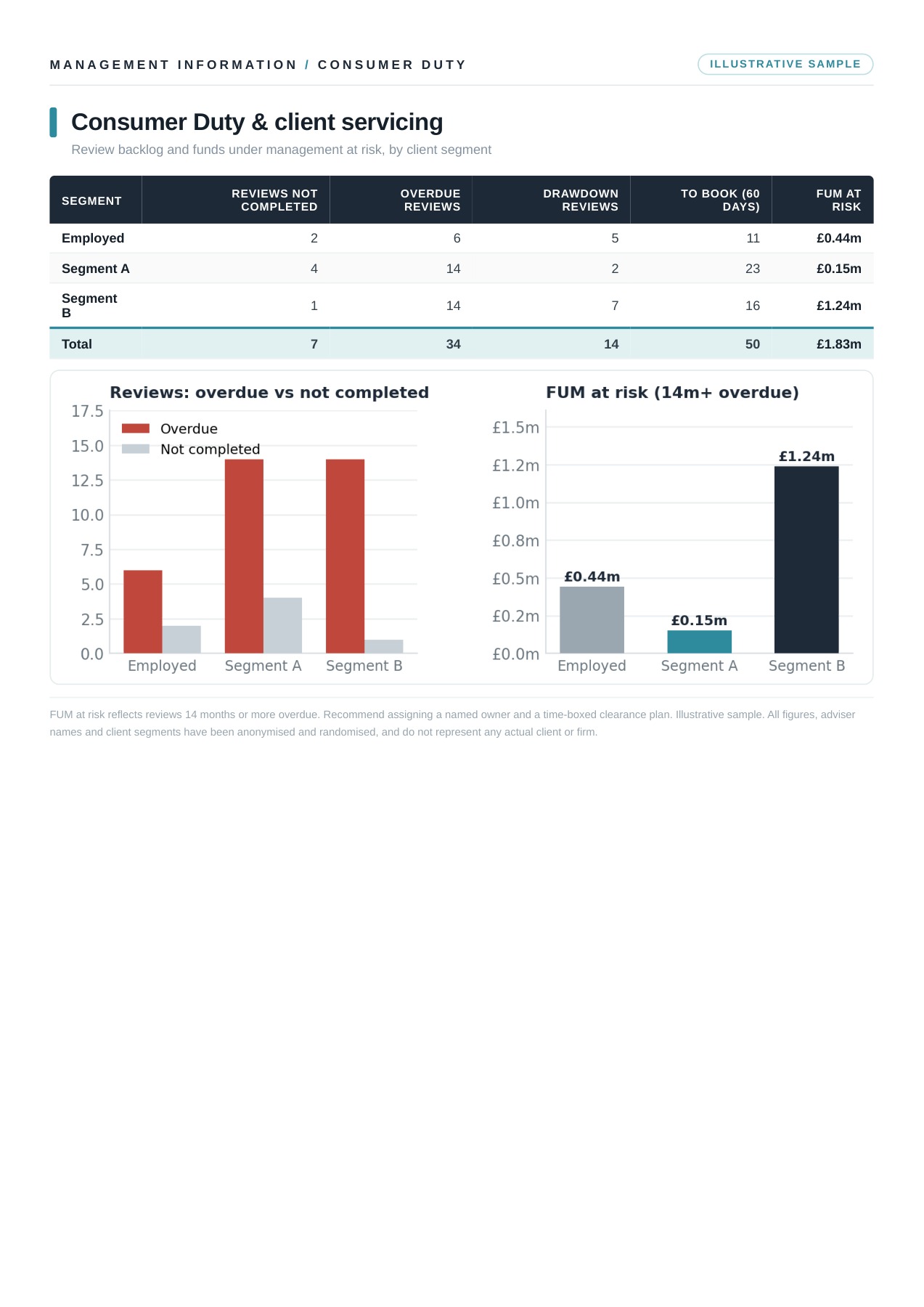 Anonymised Consumer Duty reporting