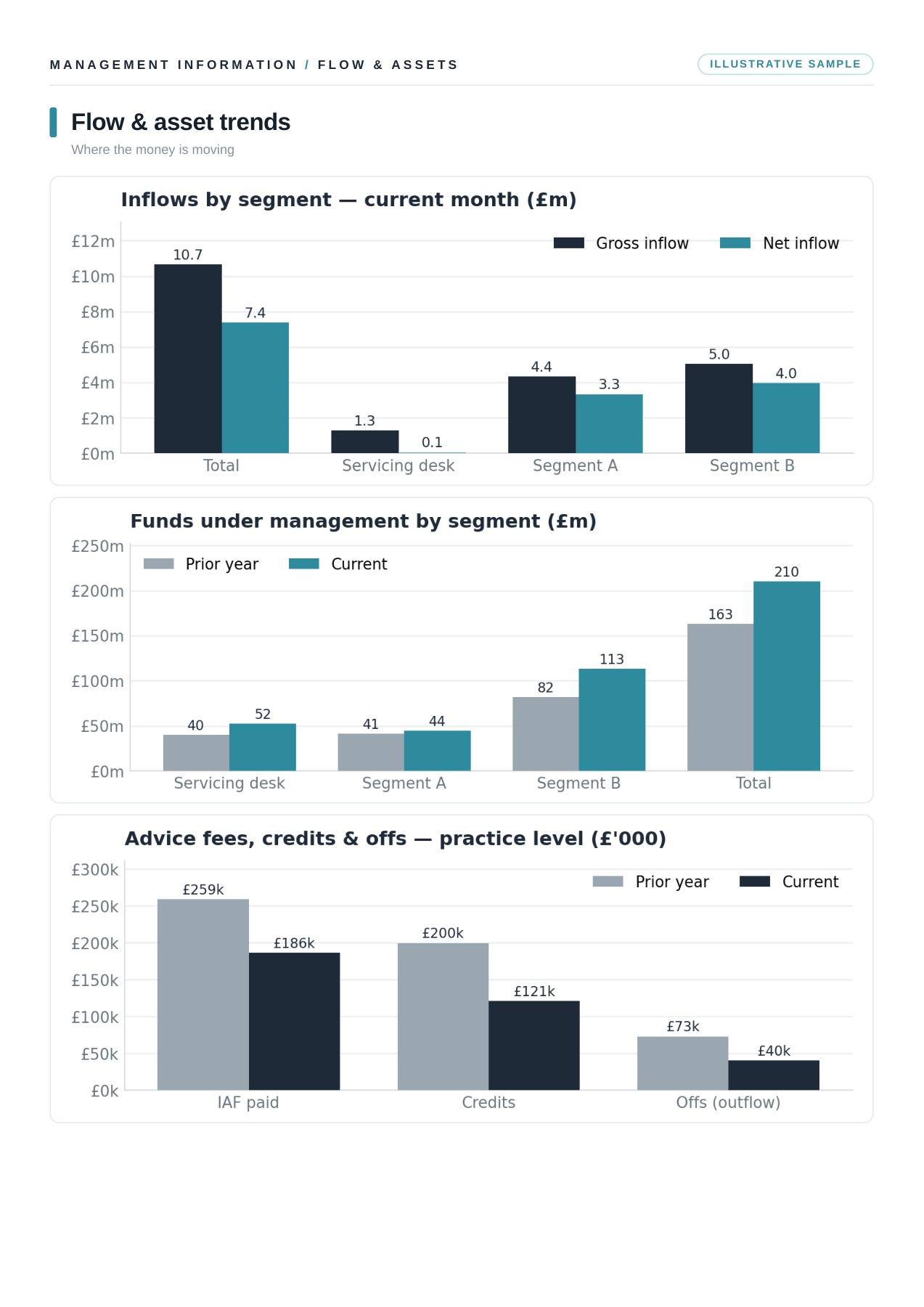 Anonymised flow and assets report